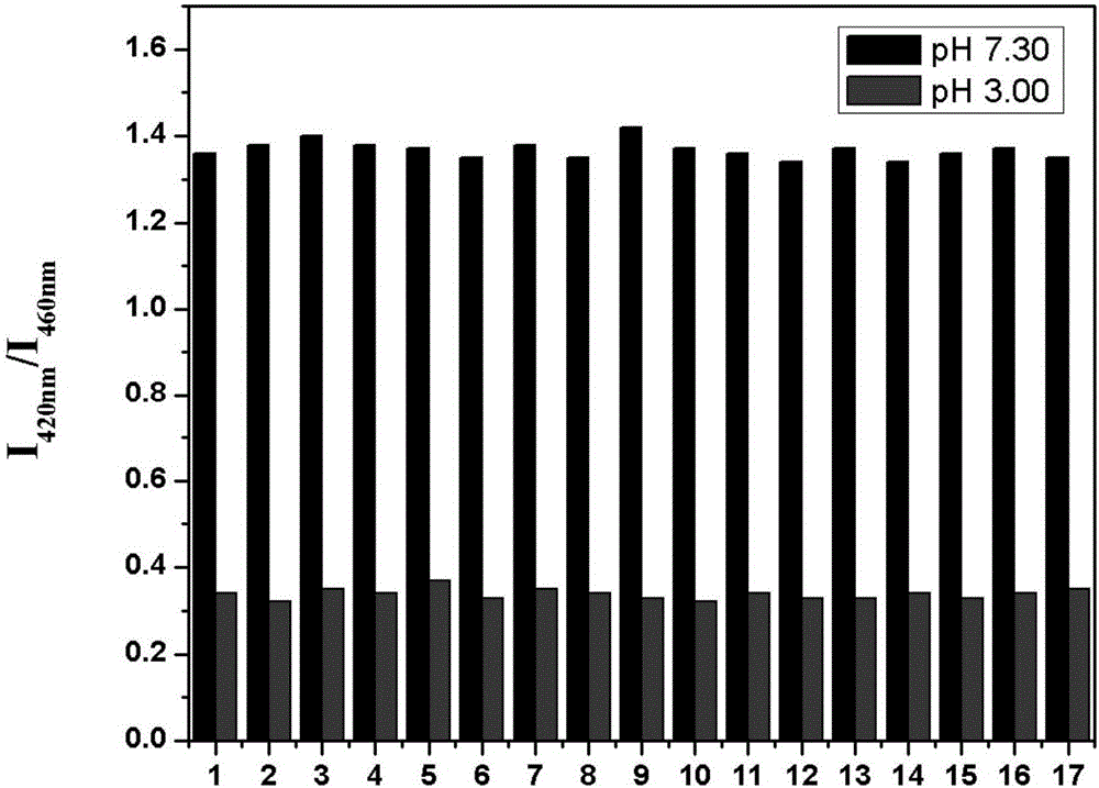 Pyrenes fluorescent probe and preparation method and application thereof