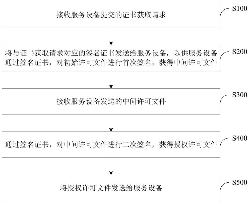 Software authorization permission method and device and electronic device