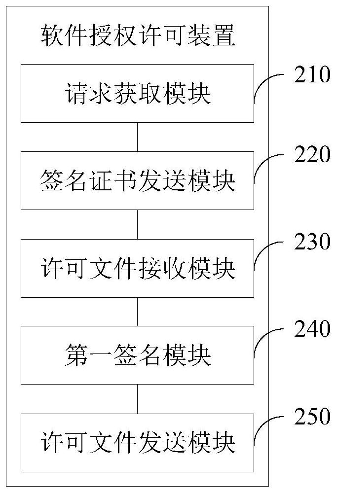 Software authorization permission method and device and electronic device