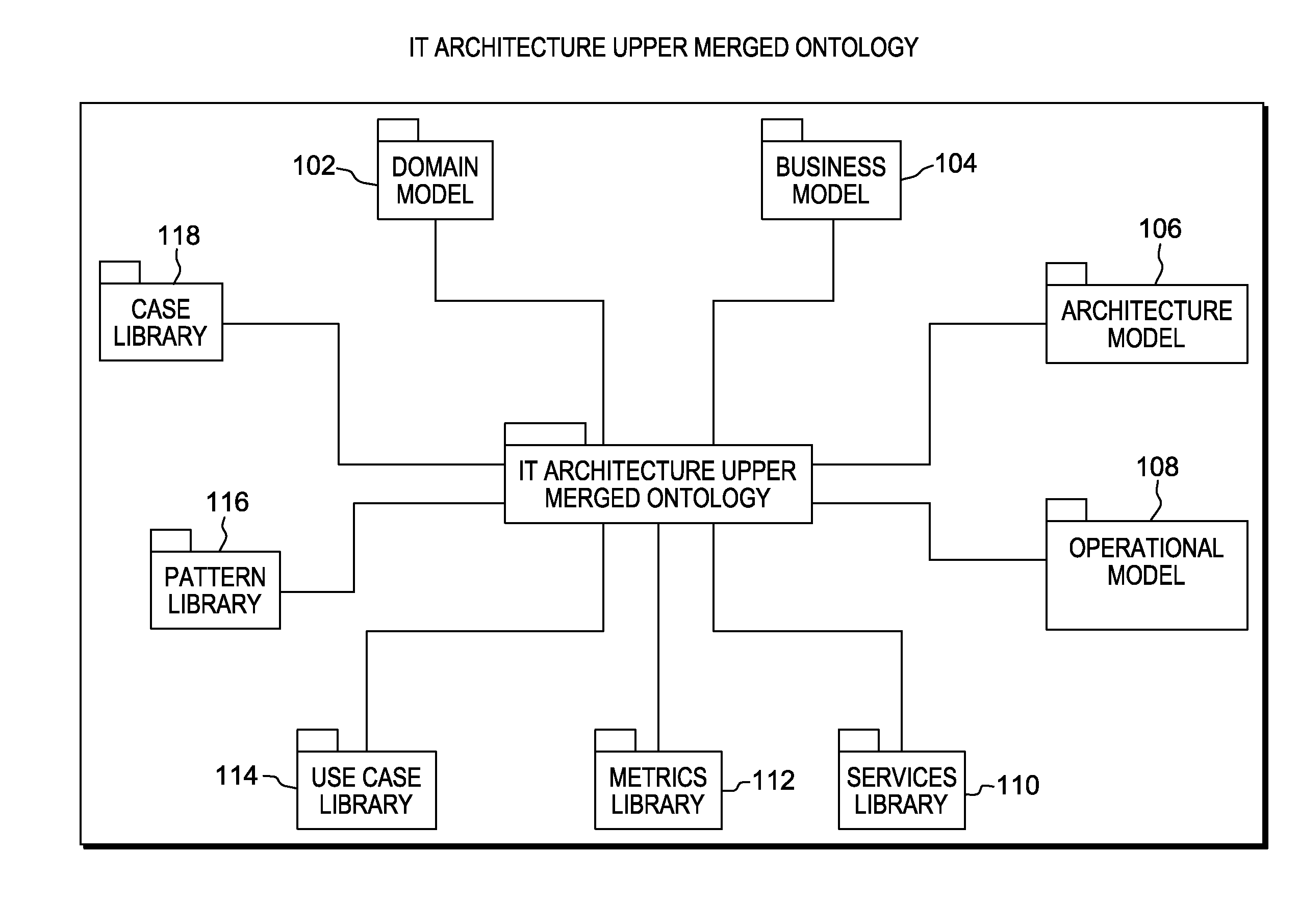 Upper merged ontology for it architecture