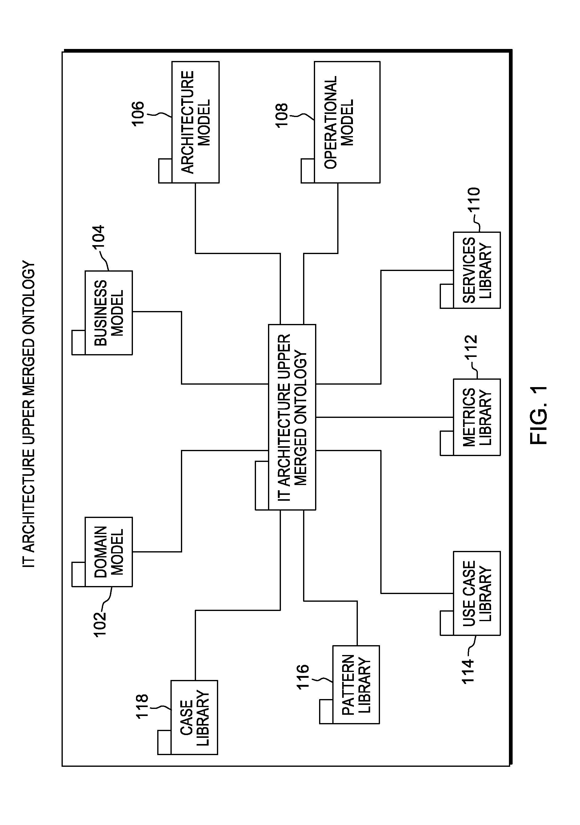 Upper merged ontology for it architecture