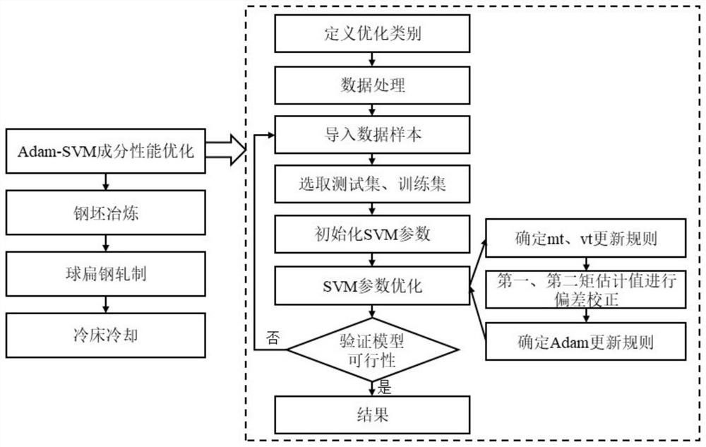 AH36-grade hot-rolled flat-bulb steel preparation method based on Adam-SVM model