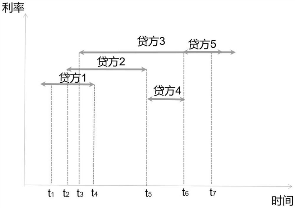 Financing method and equipment based on block chain intelligent contract technology