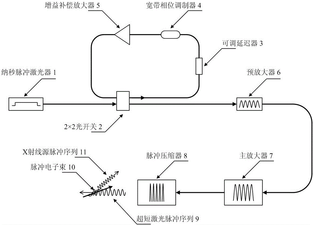 Radiation Source Generation System Based on Pulse Periodic Phase Modulation