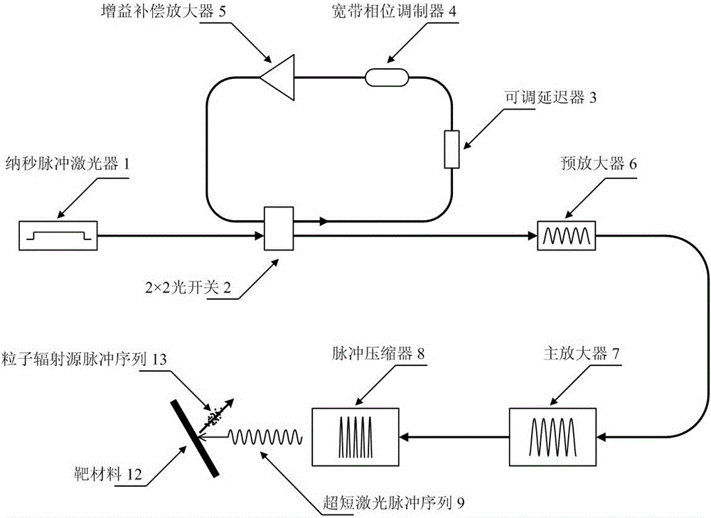 Radiation Source Generation System Based on Pulse Periodic Phase Modulation