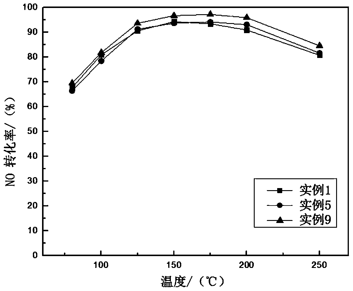 SCR (selective catalytic reduction) catalyst for denitrating low-temperature smoke of cement kiln and preparation method thereof