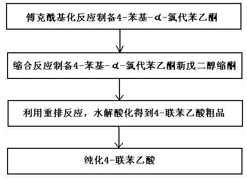 Method for preparing 4-felbinac through rearrangement reaction