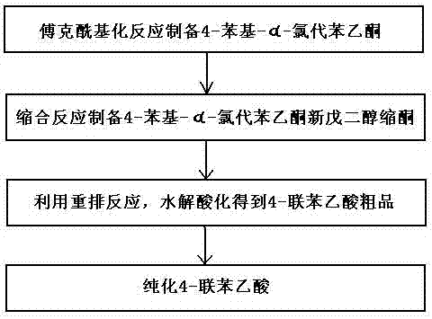 Method for preparing 4-felbinac through rearrangement reaction