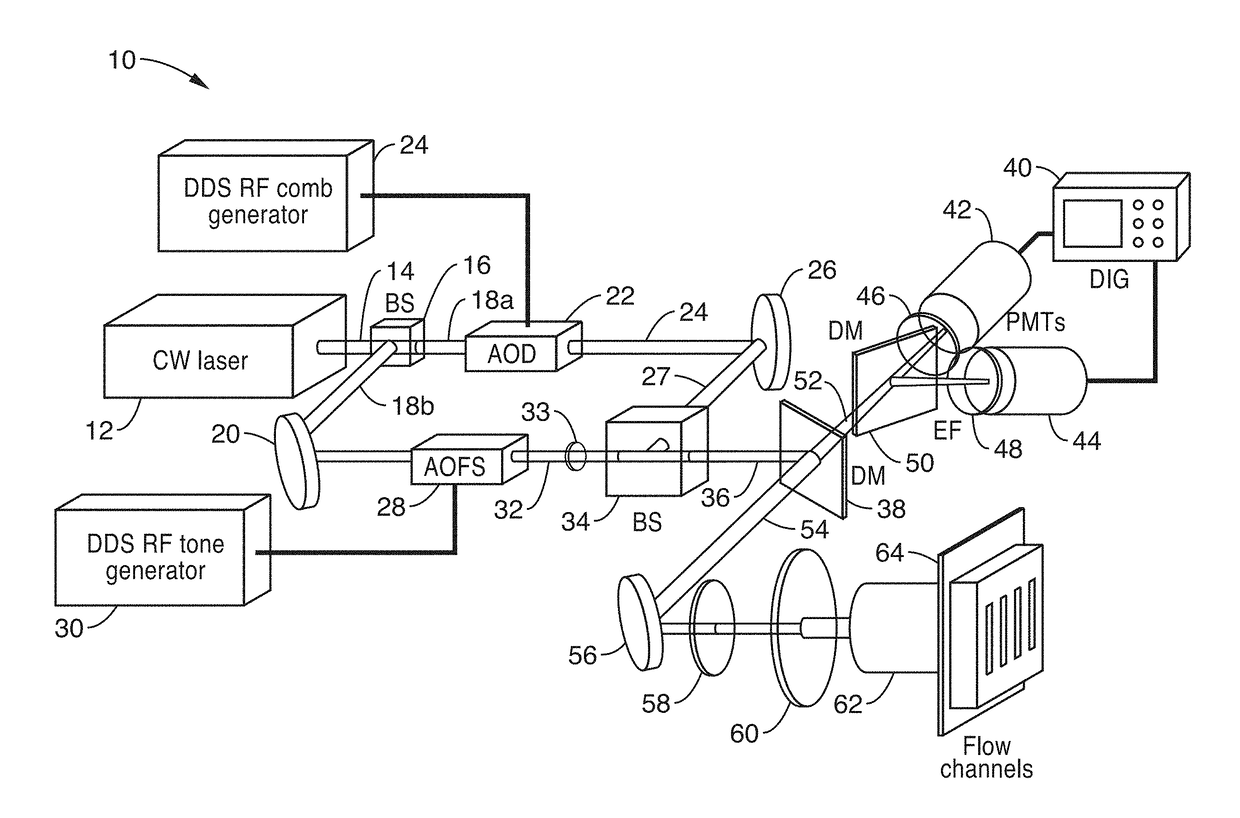 Parallel flow cytometer using radiofrequency multiplexing