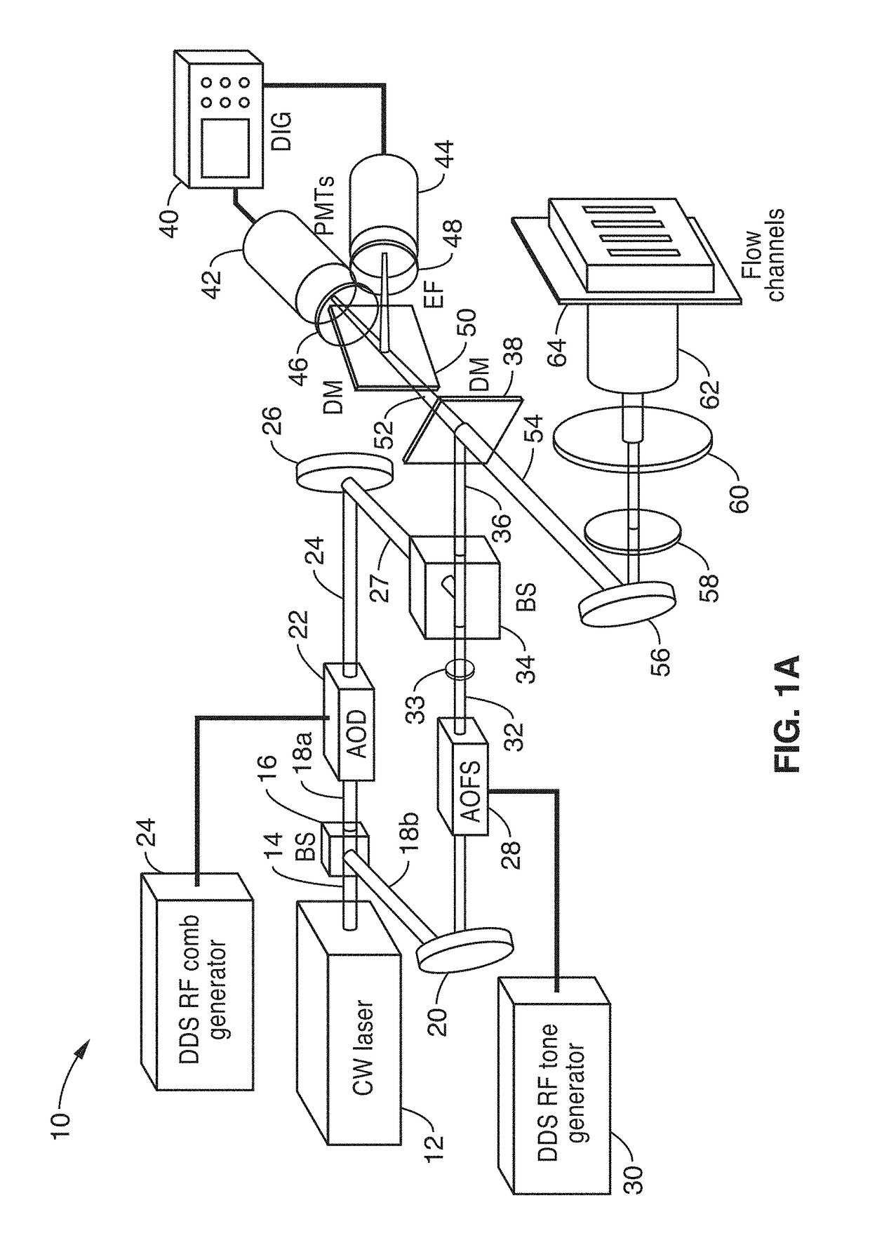 Parallel flow cytometer using radiofrequency multiplexing