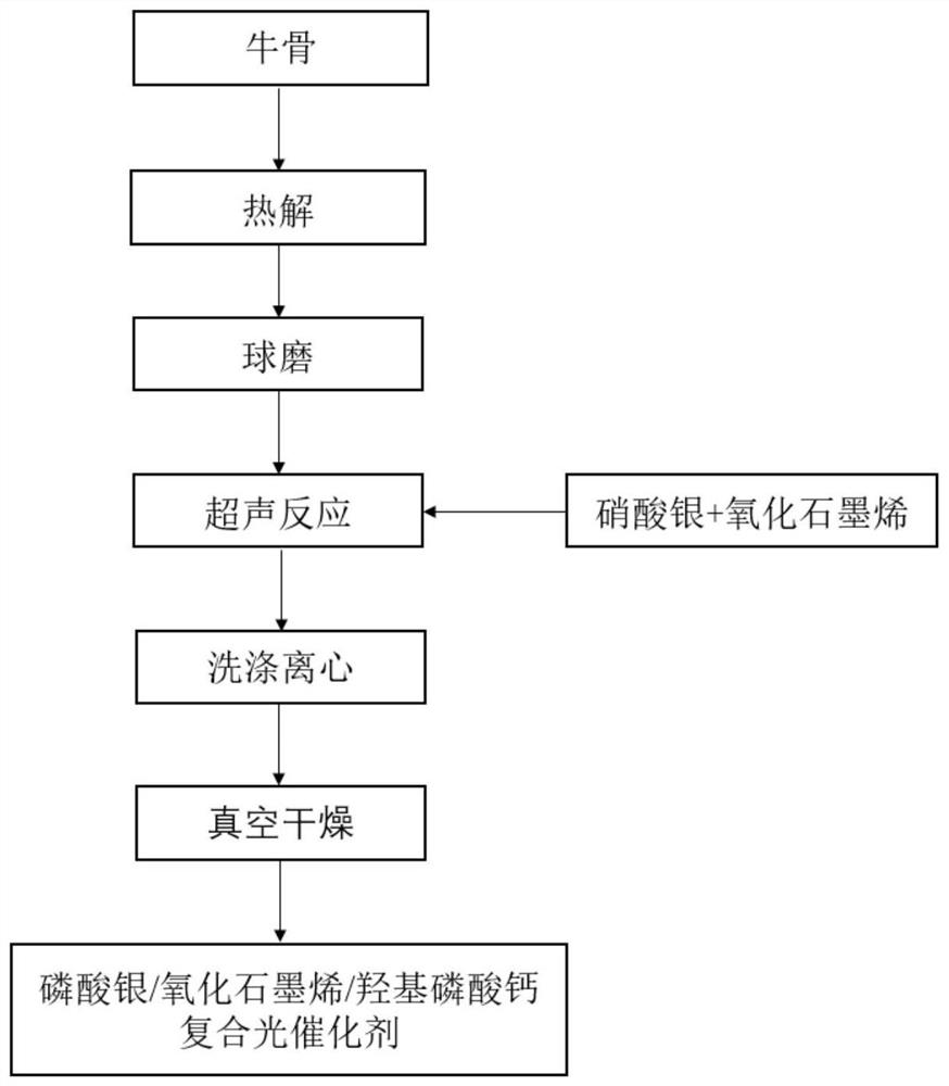 A kind of ag prepared by using bovine bone  <sub>3</sub> po  <sub>4</sub> /go/hap composite photocatalyst method