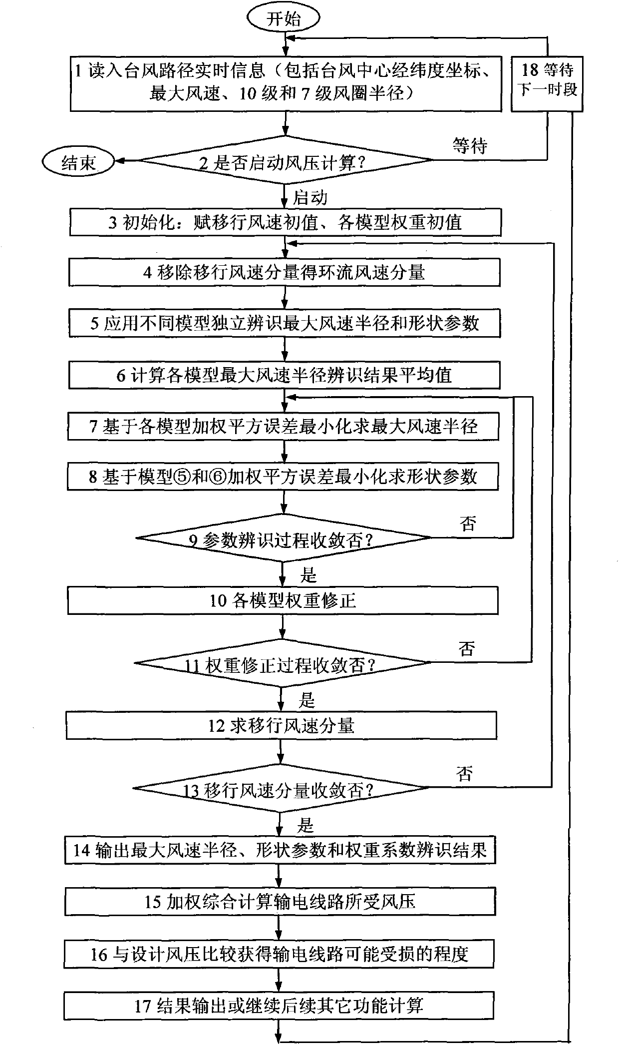 Multi-model online comprehensive calculation method for power transmission line wind pressure caused by tropical cyclone