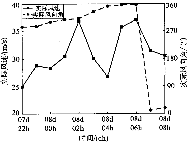 Multi-model online comprehensive calculation method for power transmission line wind pressure caused by tropical cyclone