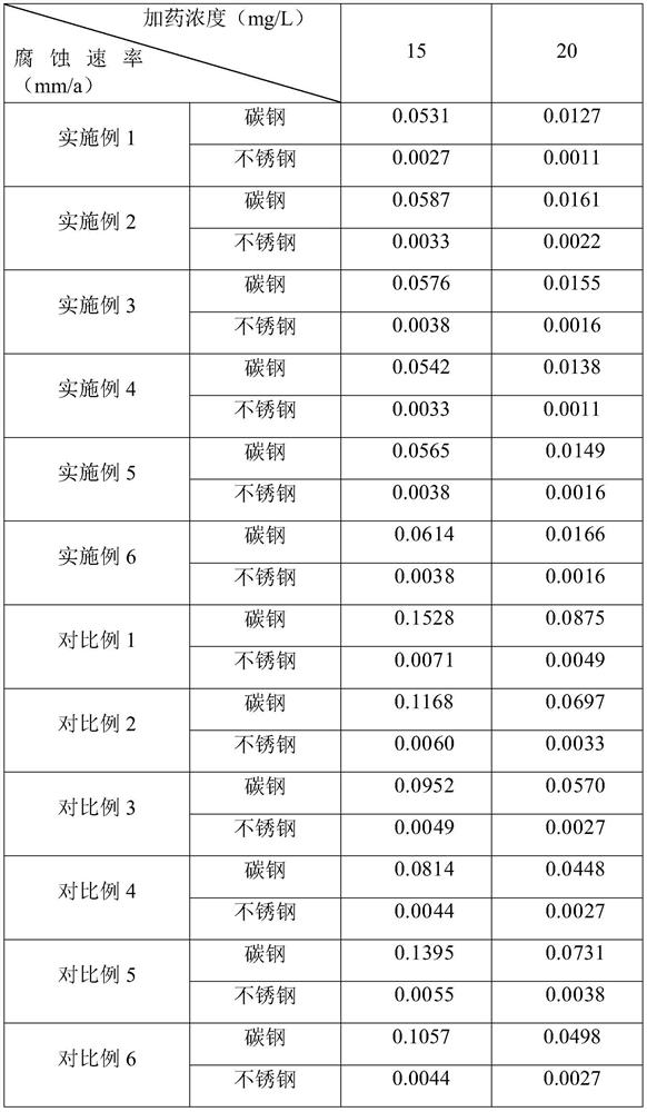 Efficient low-phosphorus scale and corrosion inhibitor and preparation method thereof