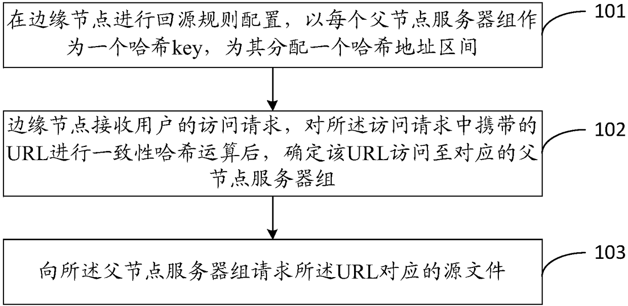 Back-to-source method and device for access request