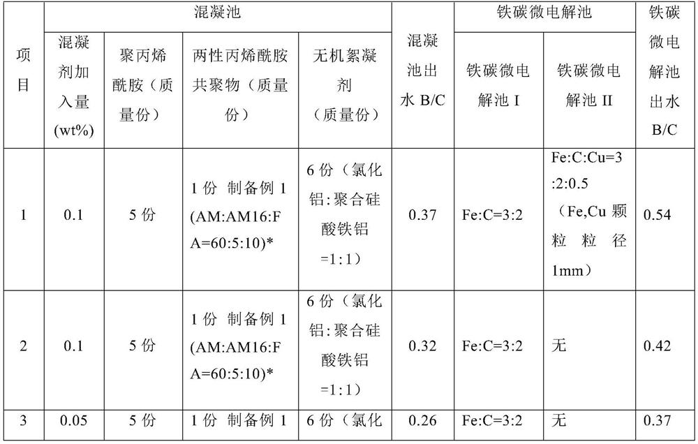 A pretreatment system and treatment method for high-concentration wastewater from chemical synthesis and pharmaceuticals