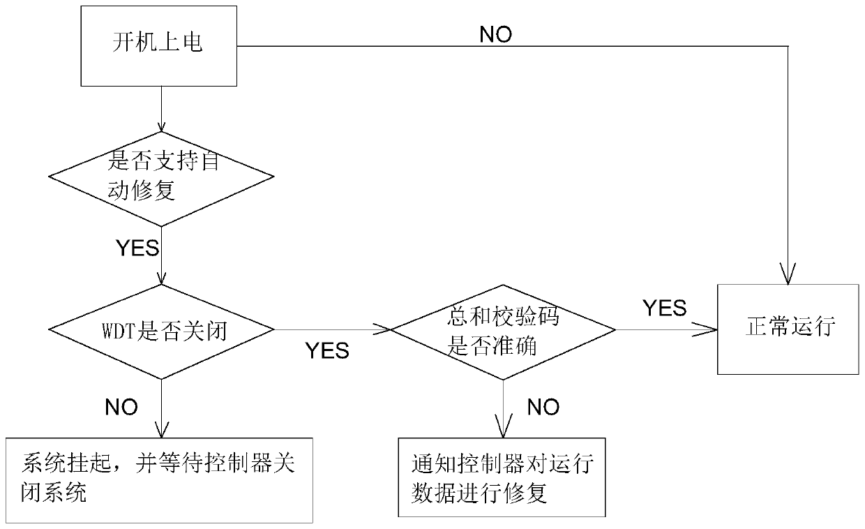 Control method and electronic equipment