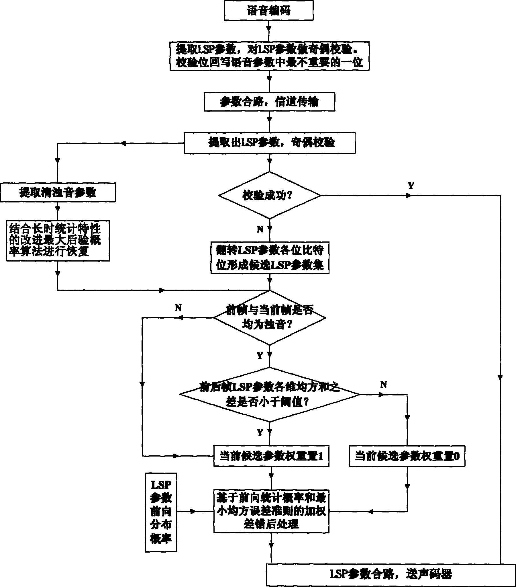 Anti channel error code method of line spectrum pair parameter of voice coder