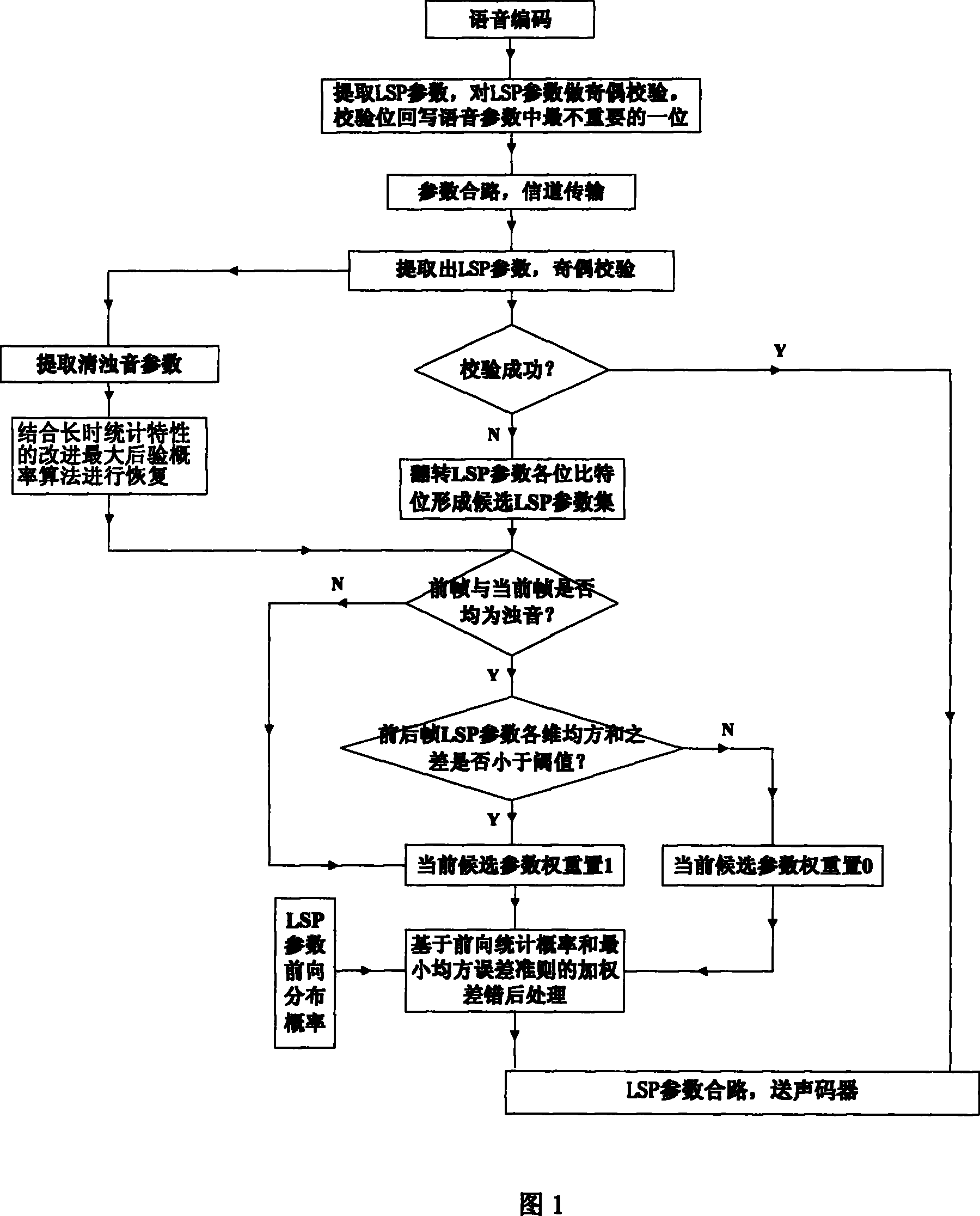 Anti channel error code method of line spectrum pair parameter of voice coder