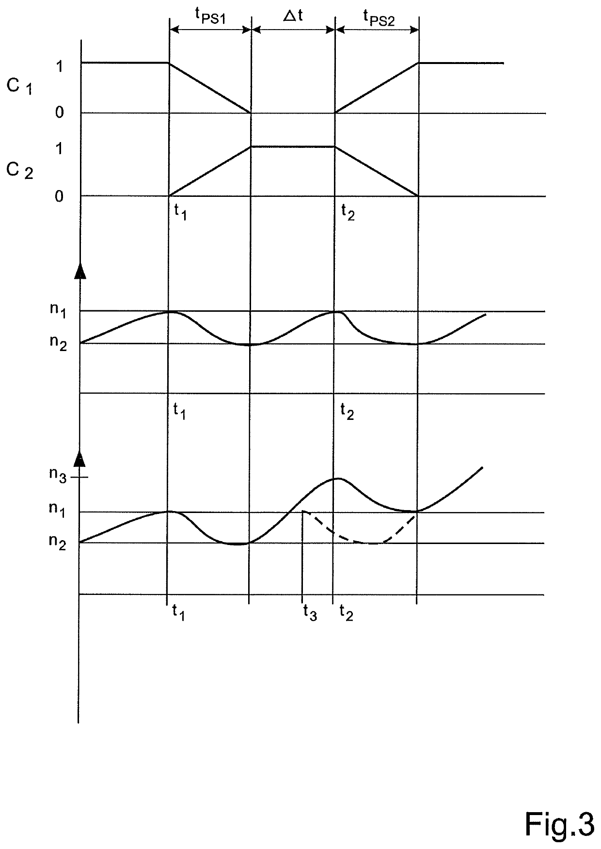 Method to control a powertrain in a vehicle