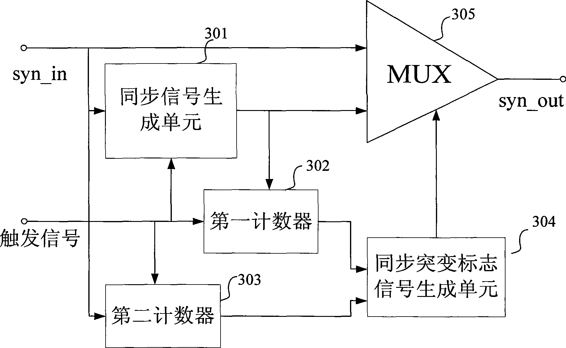 Synchronous signal tracing method and system