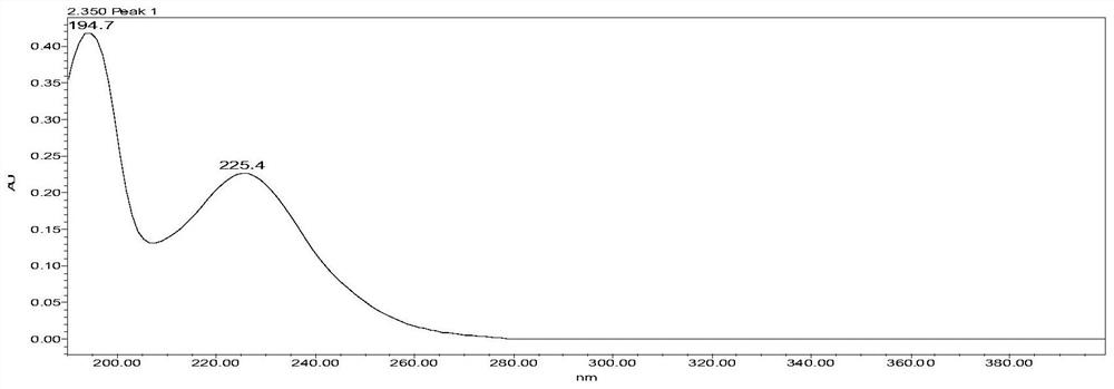 Determination method for related substances in glimepiride bulk drug