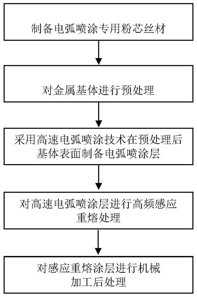 Powder core wire, preparing method thereof, corrosion preventing and abrasion resisting composite coating and preparing method of corrosion preventing and abrasion resisting composite coating