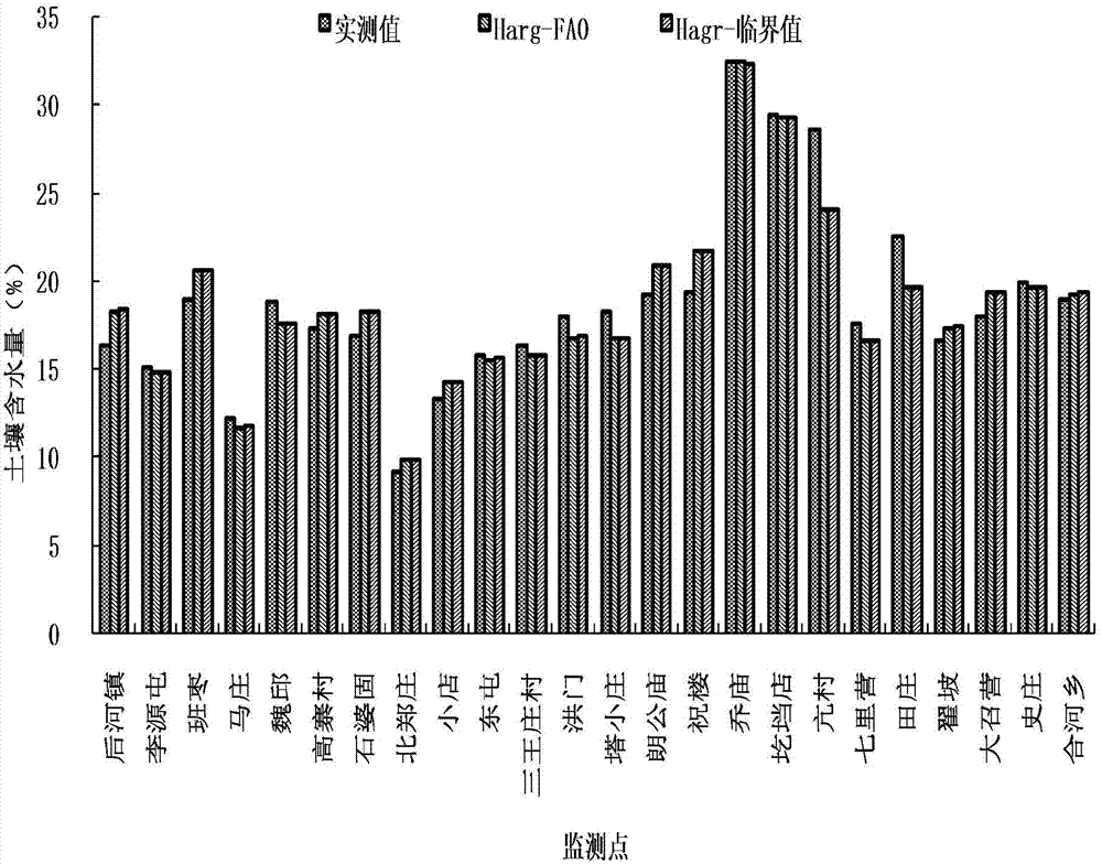 Winter wheat water consumption predicting method based on weather forecast information