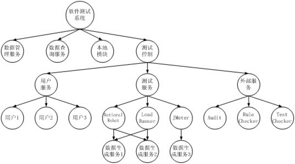 Multitask self-adaptive cloud testing method