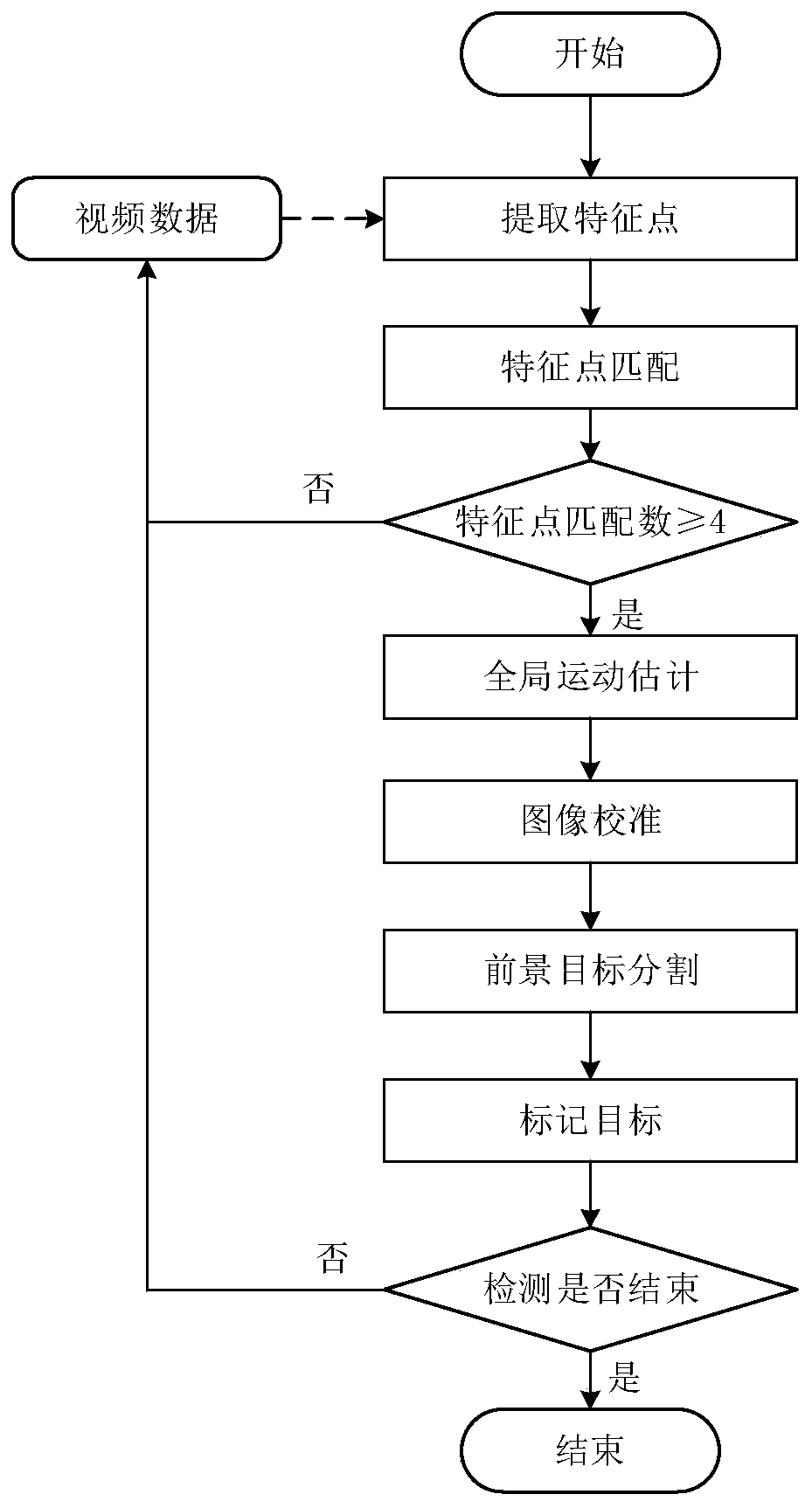 A small target detection method based on an unmanned aerial vehicle