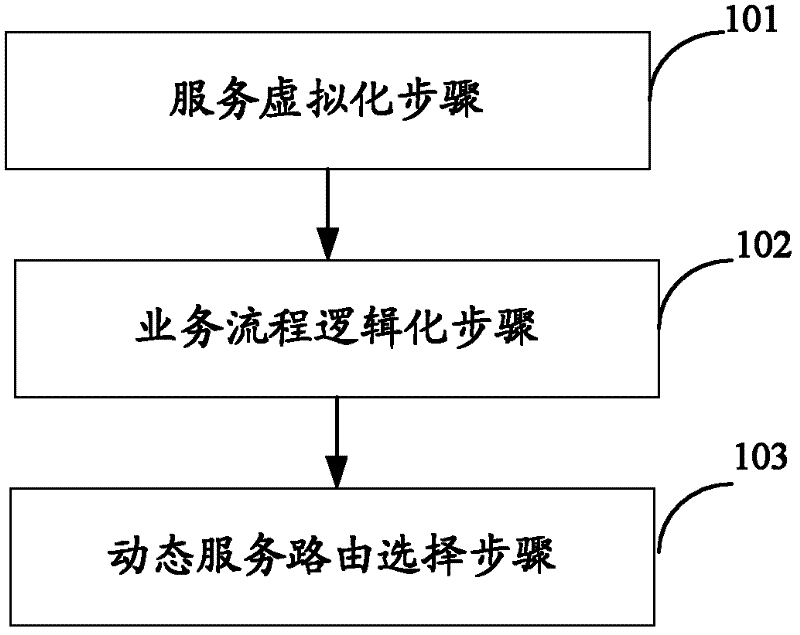 Dynamic service routing method and device for enterprise service bus