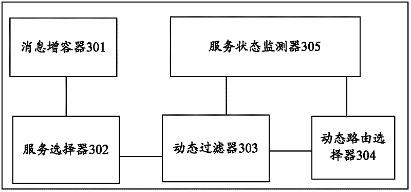 Dynamic service routing method and device for enterprise service bus