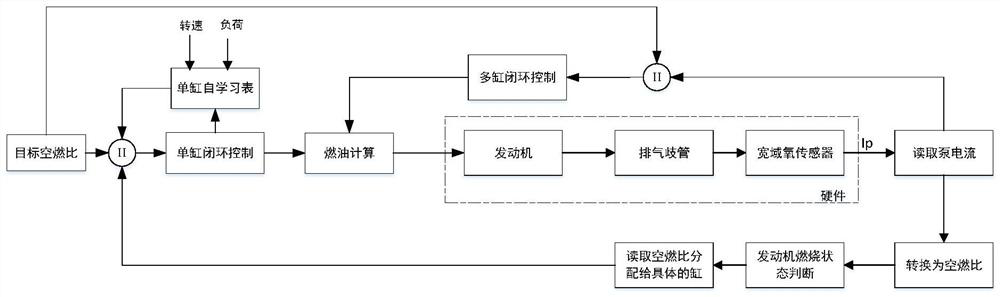 Single-cylinder air-fuel ratio closed-loop control method based on oxygen sensor for multi-cylinder engine