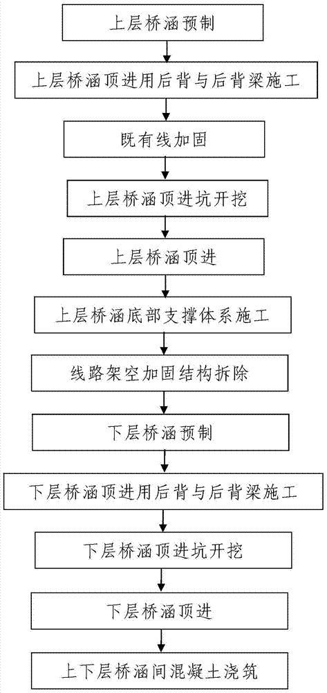 A Construction Technology of Double-layer Jacking Culvert Crossing the Existing Line