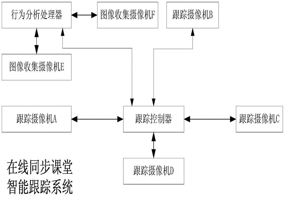 On-line synchronization classroom intelligent tracking method and system