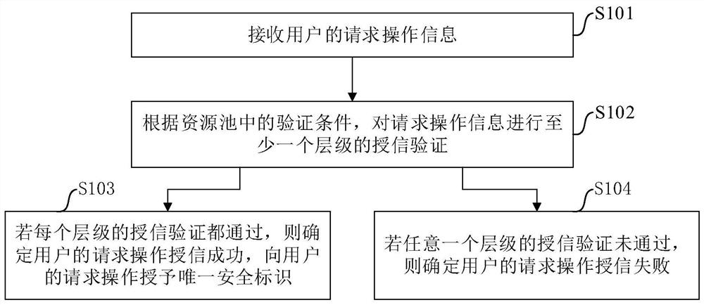 Information security protection method, device, electronic equipment and storage medium