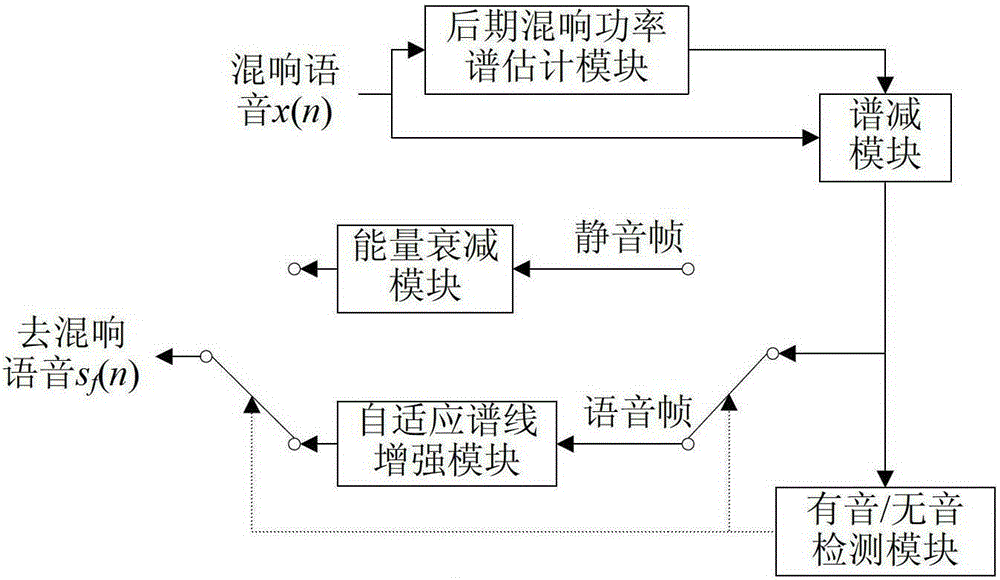 A method for indoor reverberation elimination