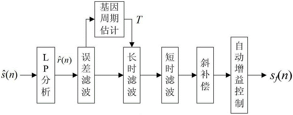 A method for indoor reverberation elimination