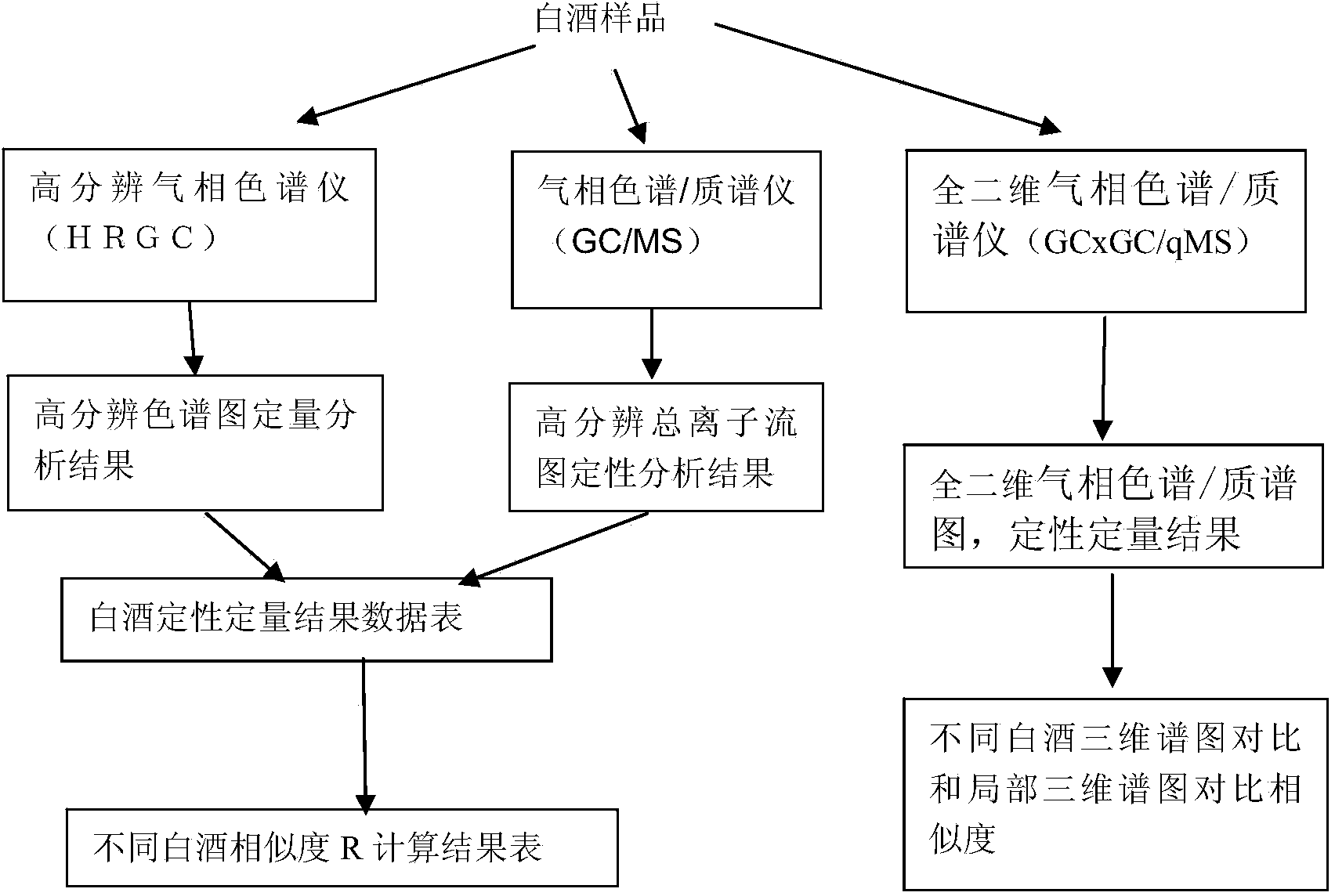 Three-online analysis method for similarity of white spirits