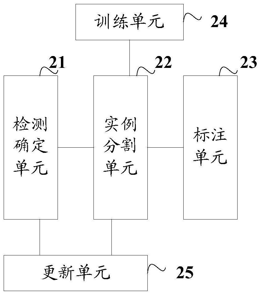 An image instance segmentation method, device, electronic device and storage medium