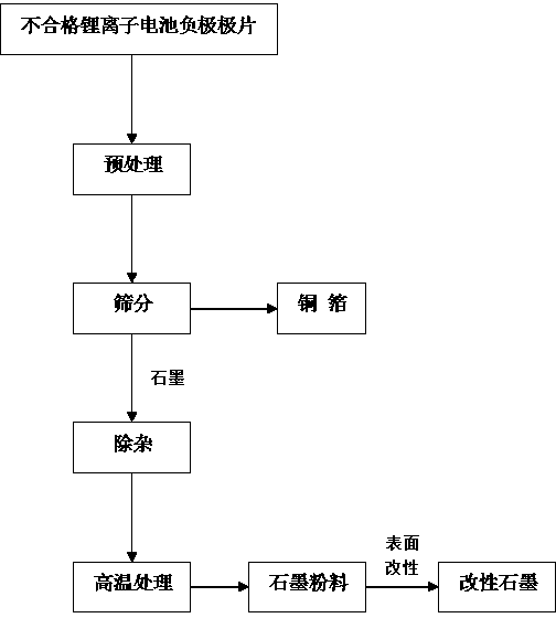 Recycling method for disqualified lithium ion battery negative electrode materials in graphite system