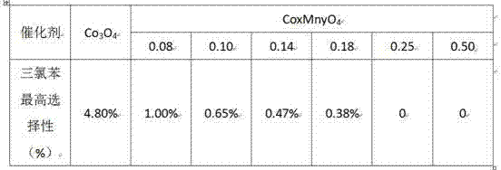 Catalyst for eliminating benzene dichloride through complete catalytic oxidation and preparation method of catalyst