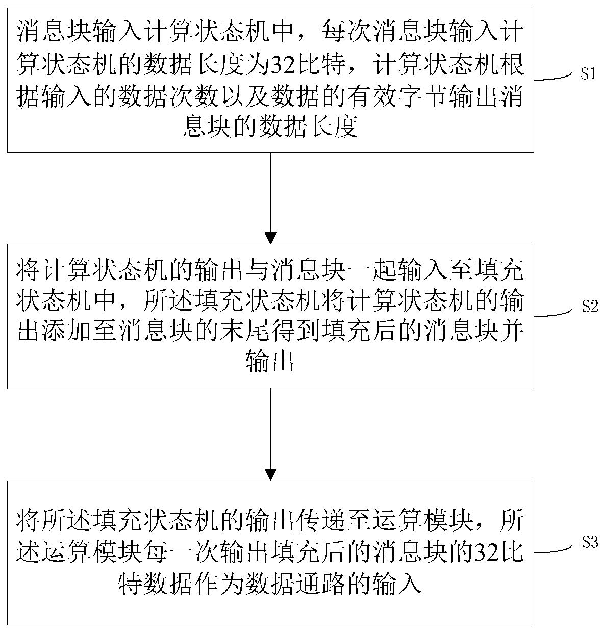 Hardware filling method for Hash algorithm SHA256 message preprocessing