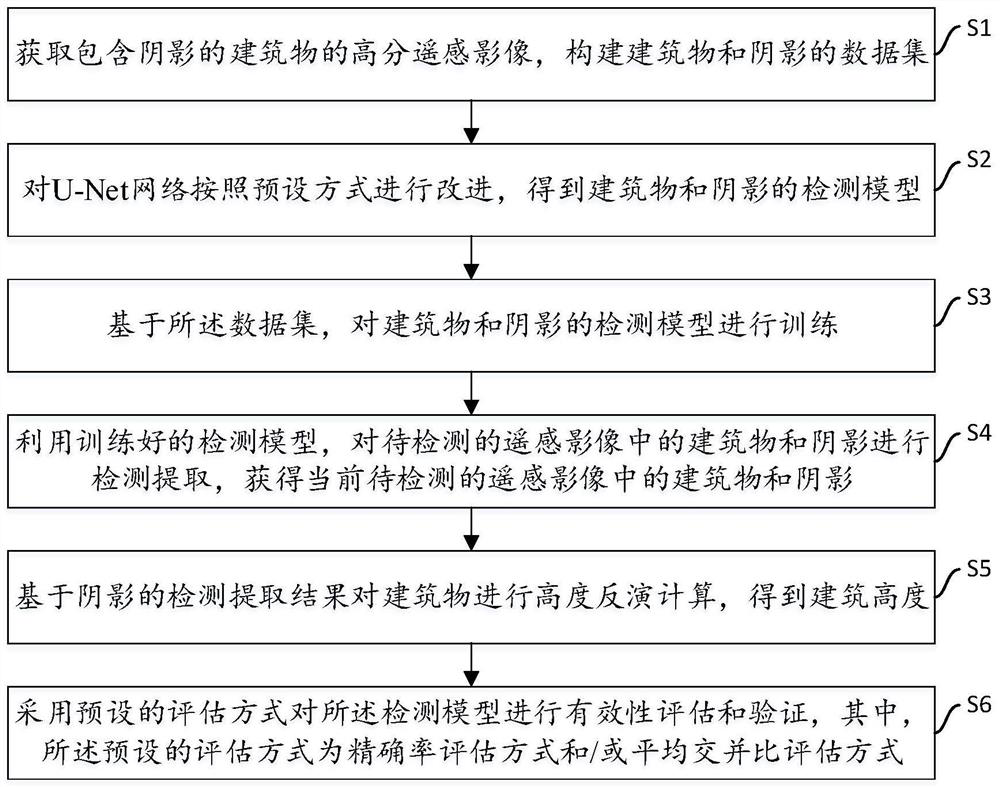 Building identification and building height inversion calculation method and system