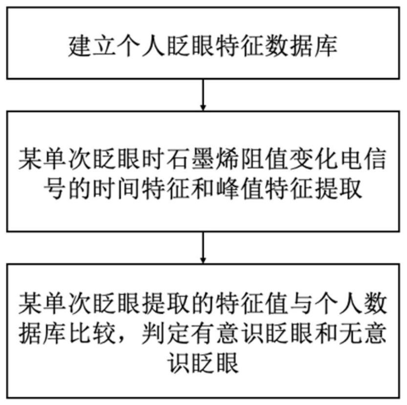 Method and device for judging conscious blinking and unconscious blinking