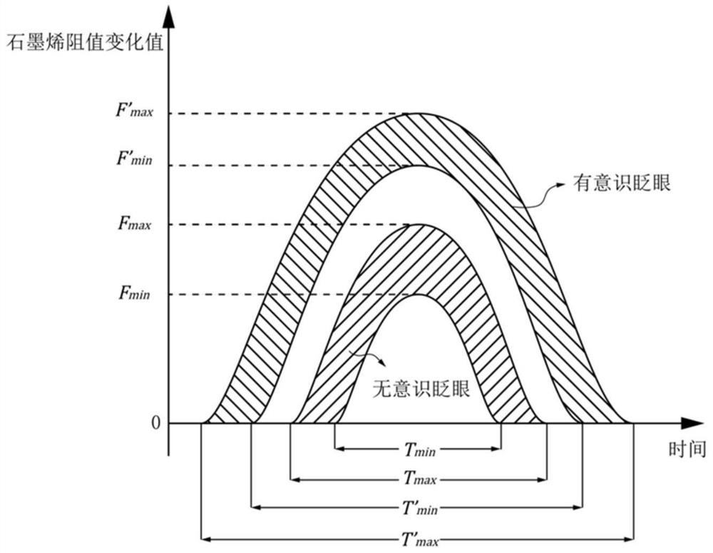 Method and device for judging conscious blinking and unconscious blinking