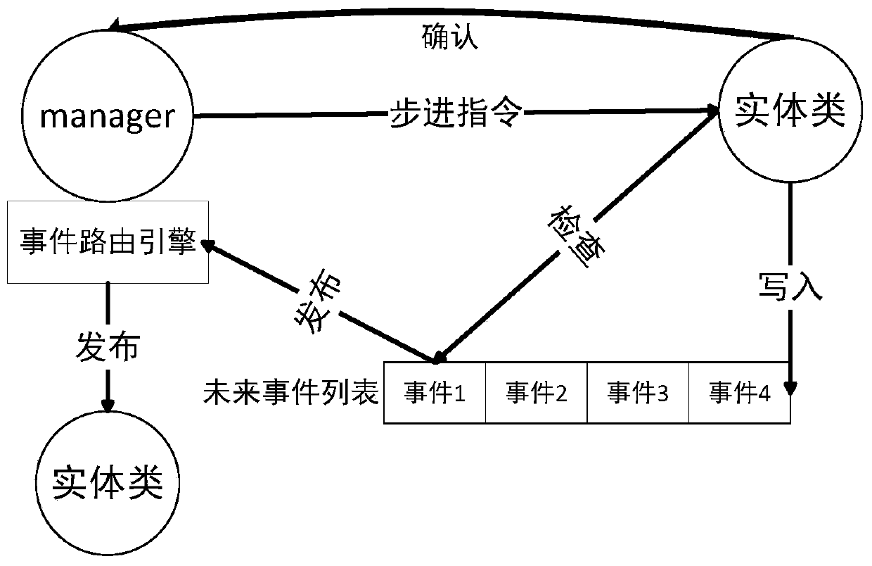 A Simulation Method Oriented to Real/Virtual/Constructed Hybrid Systems