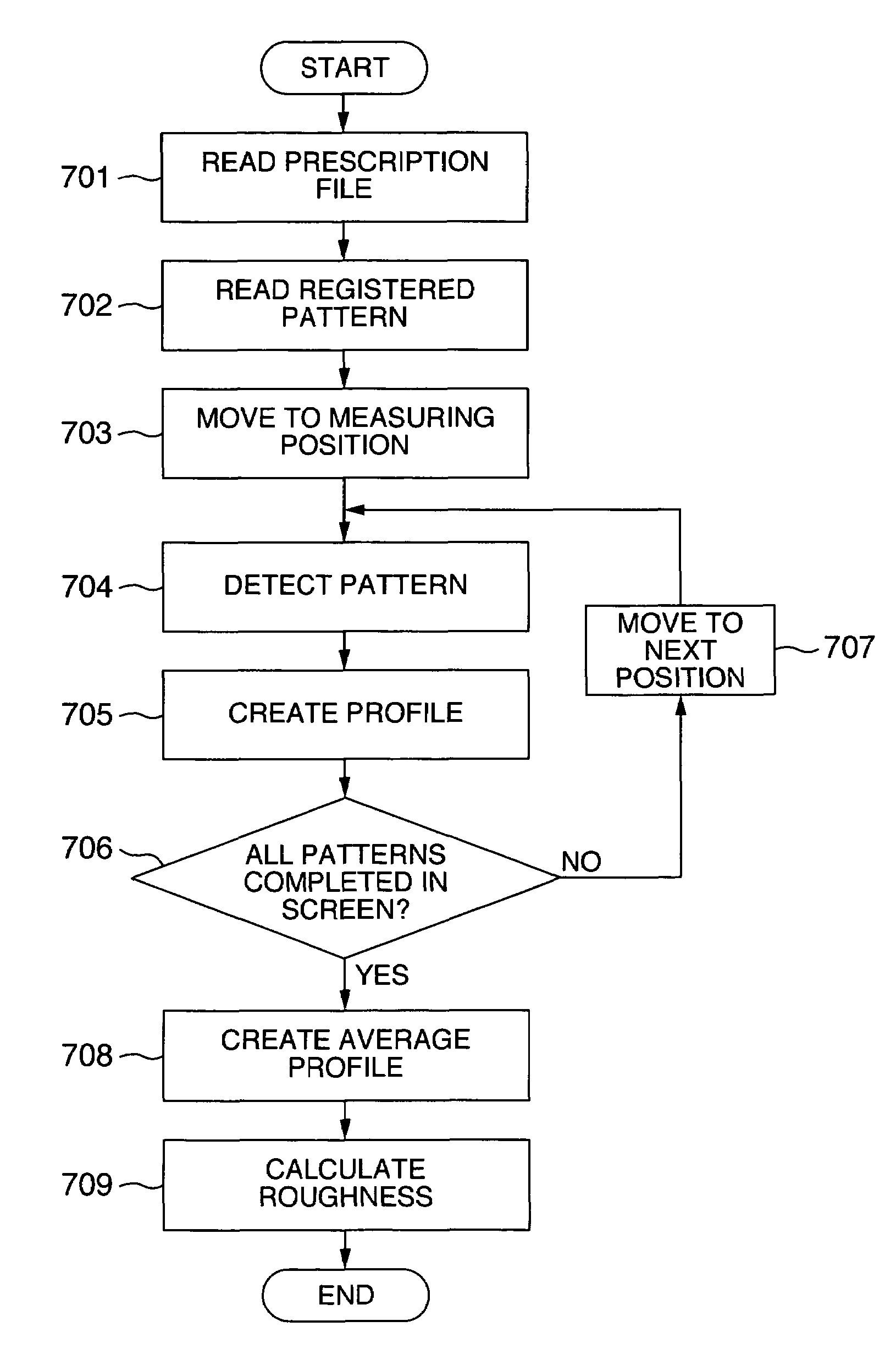 Pattern measuring method