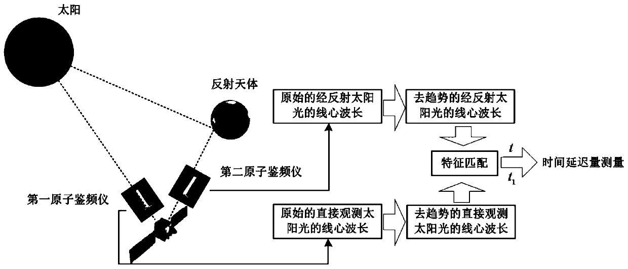 An autonomous celestial navigation method based on solar oscillation time delay