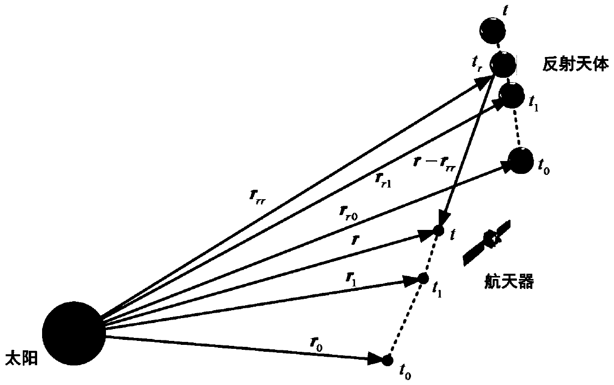 An autonomous celestial navigation method based on solar oscillation time delay